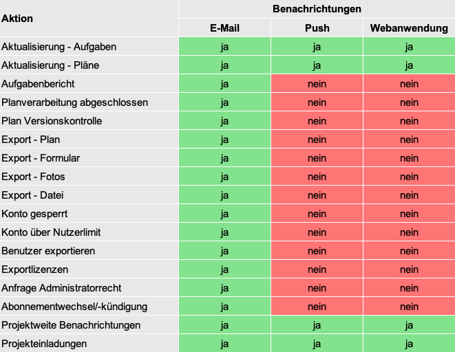 Tabelle der Benachrichtigungsauslöser.png