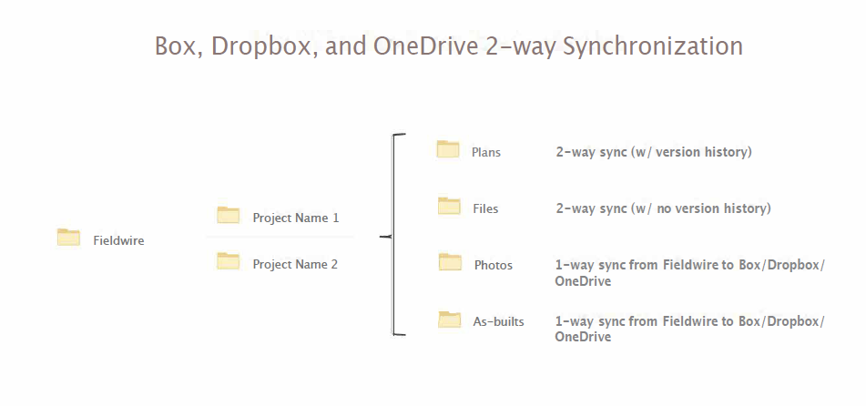 avoid sync issues between dropbox and dropsync